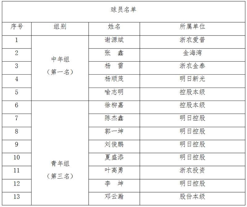 浙農(nóng)控股代表隊(duì)在省社職工籃球賽中獲中年組第一、青年組第三