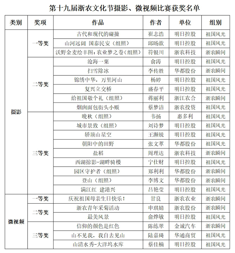 第十九屆浙農文化節(jié)攝影、微視頻比賽評選結果揭曉